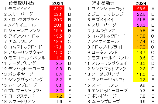 2024　京都牝馬Ｓ　位置取り指数